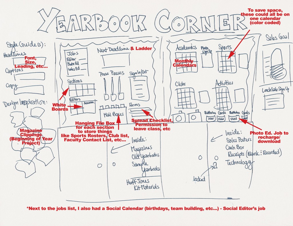 Yearbook Corner Diagram Yearbook Tip: Use bulletin board boarders to define specific spaces.